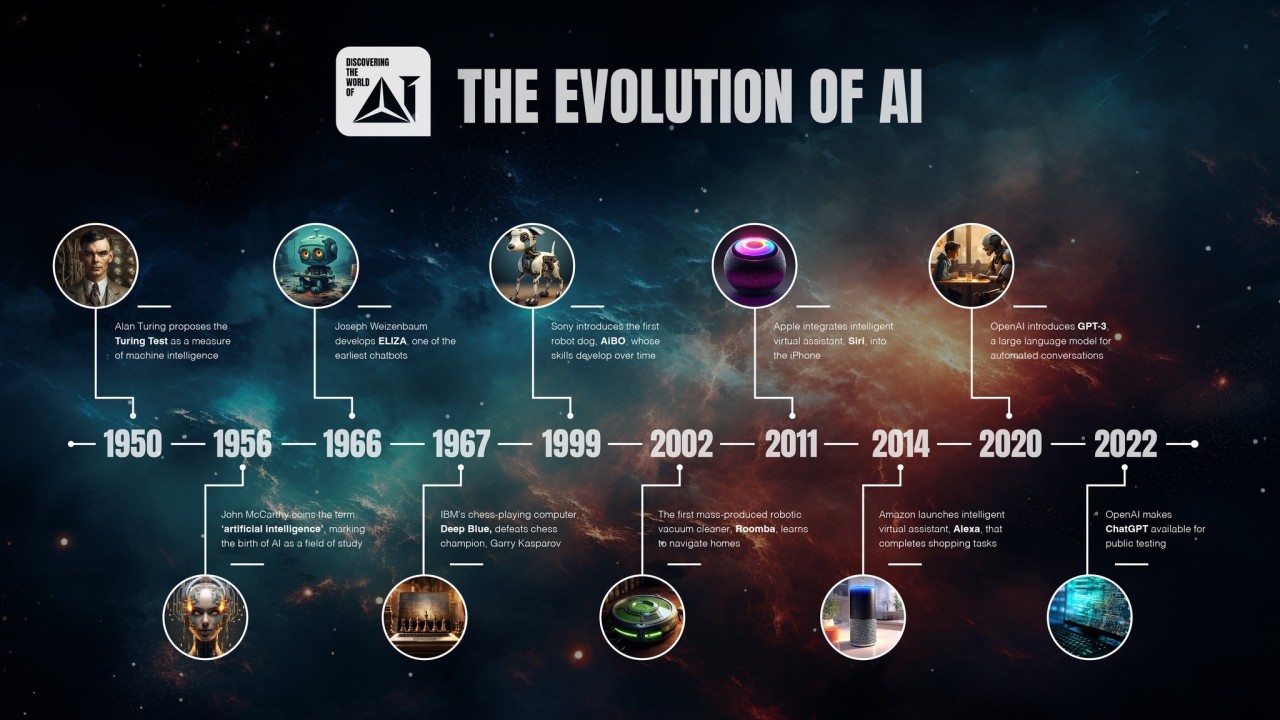 The History of Artificial Intelligence: From Concept to Reality