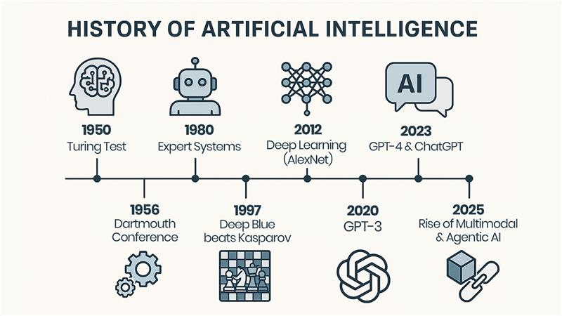 The History of Artificial Intelligence: Key Milestones in AI